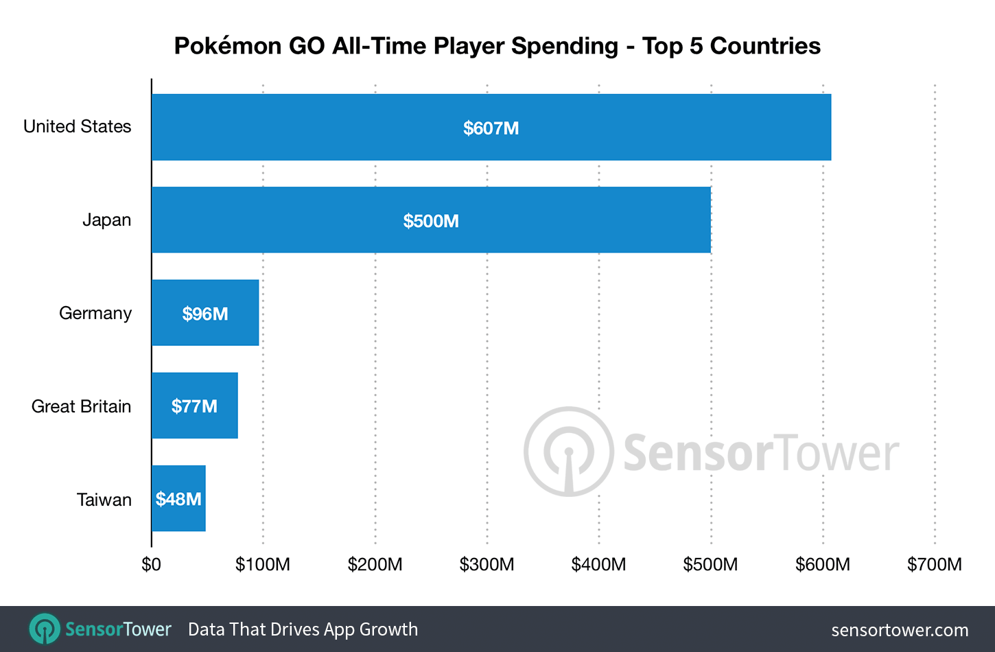 Pokémon Go statistieken